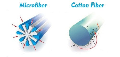 Diagram comparing the split structure of microfiber with a rounded cotton fiber